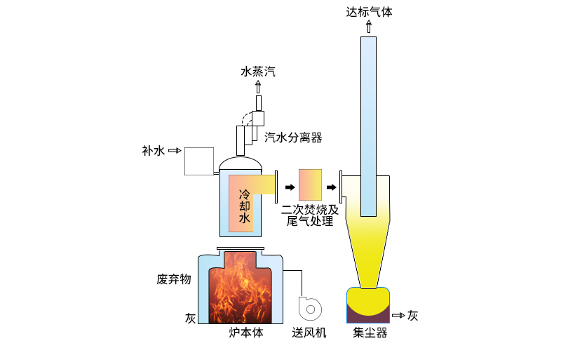 化工直燃式焚燒爐設備結(jié)構(gòu) 化工直燃式焚燒爐設備結(jié)構(gòu)
